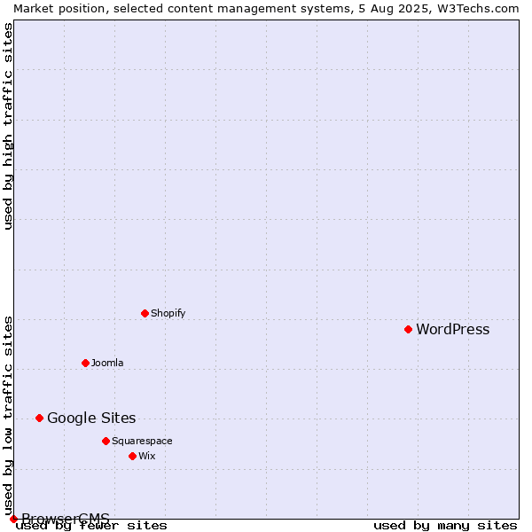 Market position of WordPress vs. Google Sites vs. BrowserCMS