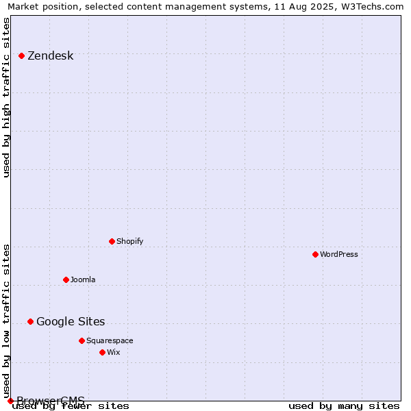 Market position of Google Sites vs. Zendesk vs. BrowserCMS