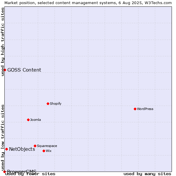 Market position of NetObjects vs. GOSS Content vs. BrowserCMS
