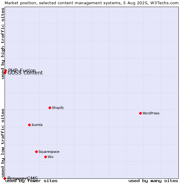 Market position of PHP-Fusion vs. GOSS Content vs. BrowserCMS