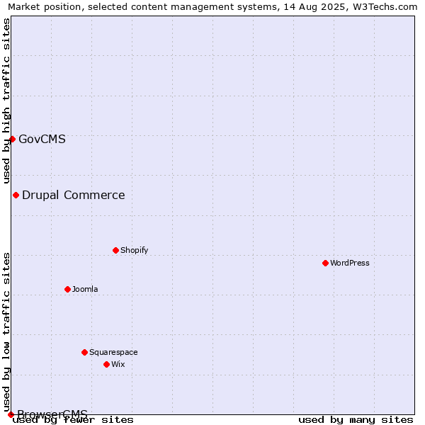 Market position of Drupal Commerce vs. GovCMS vs. BrowserCMS