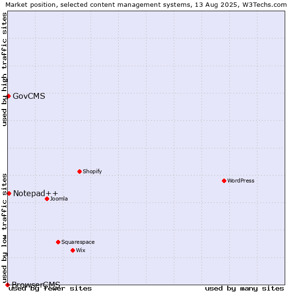 Market position of Notepad++ vs. GovCMS vs. BrowserCMS