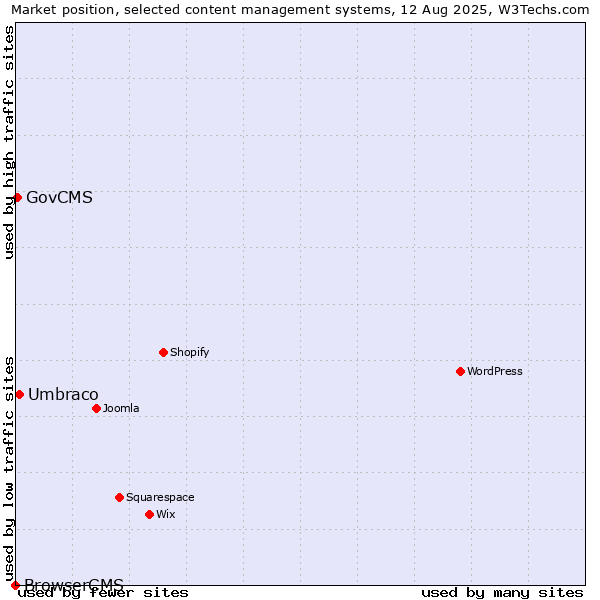 Market position of Umbraco vs. GovCMS vs. BrowserCMS