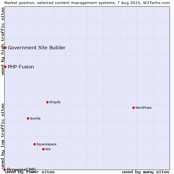 Market position of PHP-Fusion vs. Government Site Builder vs. BrowserCMS