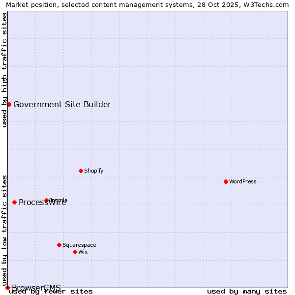 Market position of ProcessWire vs. Government Site Builder vs. BrowserCMS