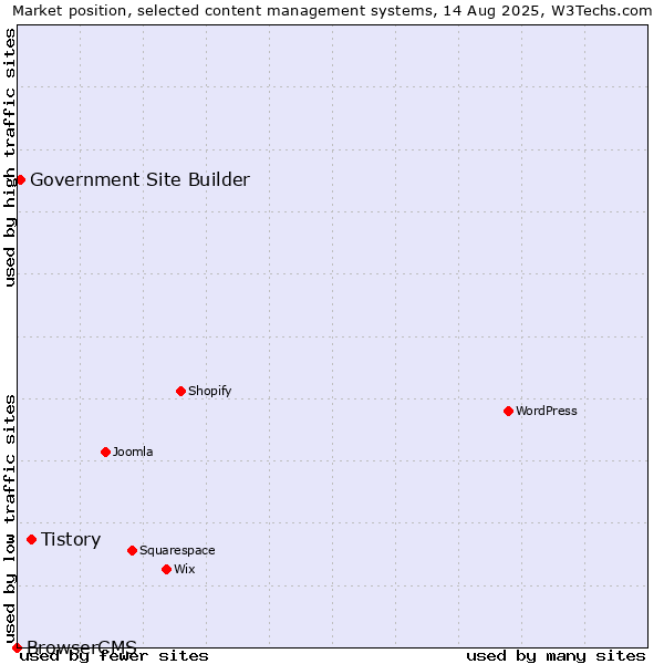 Market position of Tistory vs. Government Site Builder vs. BrowserCMS