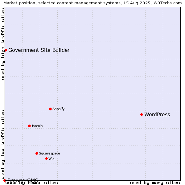 Market position of WordPress vs. Government Site Builder vs. BrowserCMS