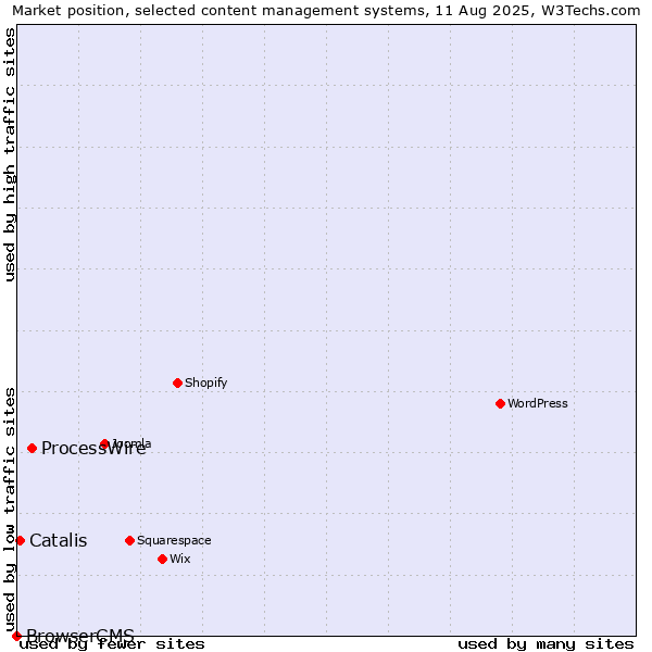 Market position of ProcessWire vs. Catalis vs. BrowserCMS