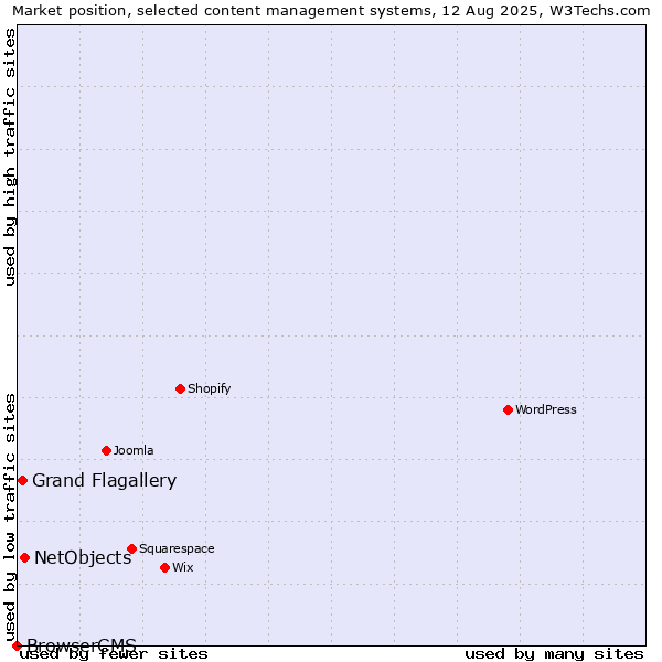 Market position of NetObjects vs. Grand Flagallery vs. BrowserCMS
