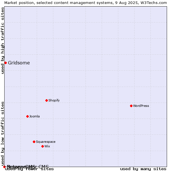 Market position of Gridsome vs. BrowserCMS vs. Netgenerator CMS