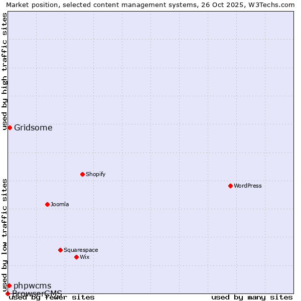 Market position of Gridsome vs. phpwcms vs. BrowserCMS