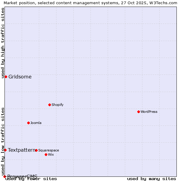 Market position of Gridsome vs. Textpattern vs. BrowserCMS