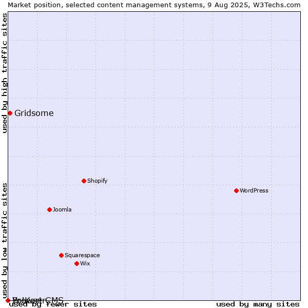 Market position of Gridsome vs. BrowserCMS vs. Yo!Kart