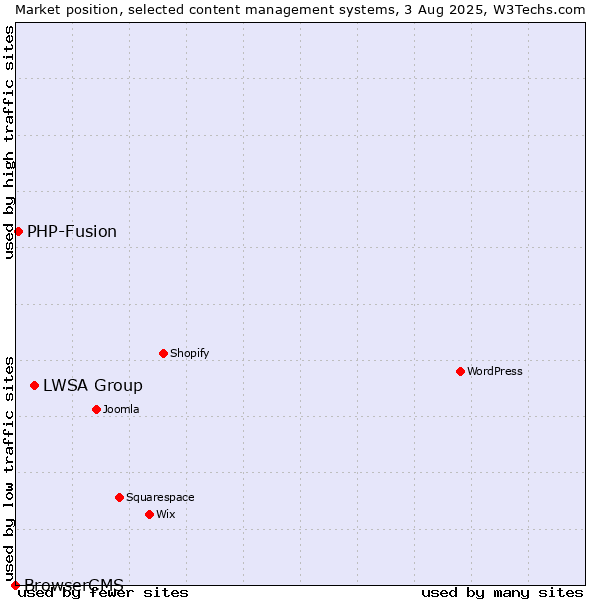 Market position of LWSA Group vs. PHP-Fusion vs. BrowserCMS
