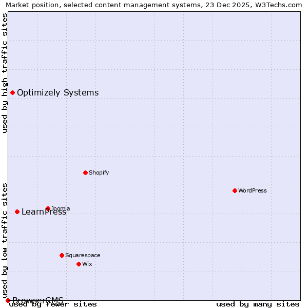 Market position of LearnPress vs. Optimizely Systems vs. BrowserCMS