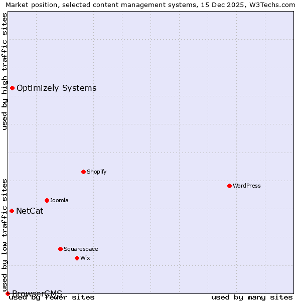 Market position of Optimizely Systems vs. NetCat vs. BrowserCMS