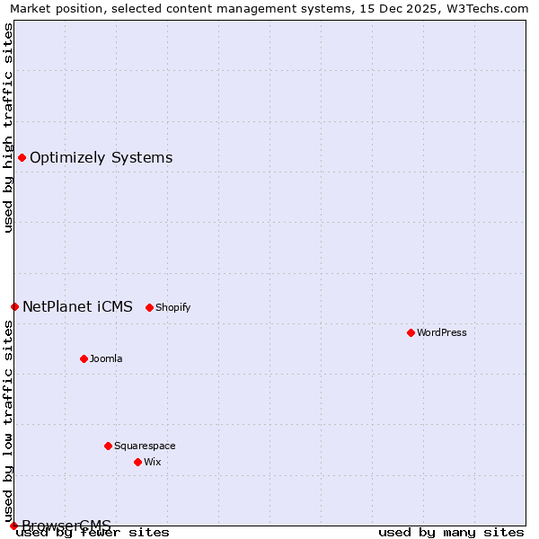 Market position of Optimizely Systems vs. NetPlanet iCMS vs. BrowserCMS
