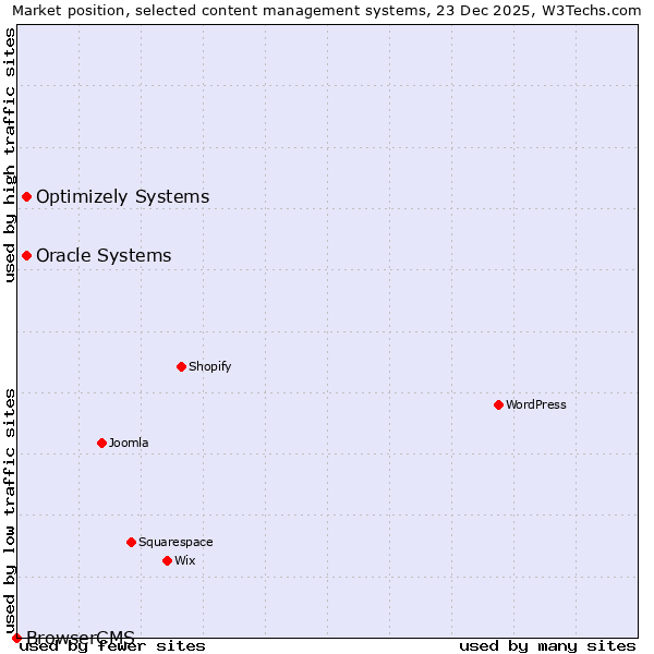 Market position of Oracle Systems vs. Optimizely Systems vs. BrowserCMS