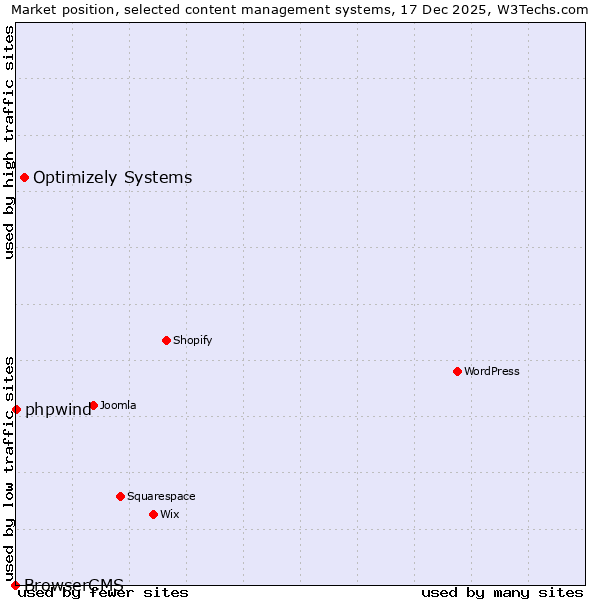 Market position of Optimizely Systems vs. phpwind vs. BrowserCMS