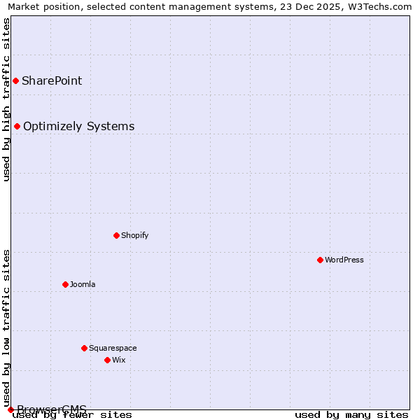 Market position of Optimizely Systems vs. SharePoint vs. BrowserCMS