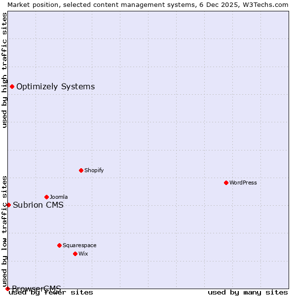 Market position of Optimizely Systems vs. Subrion CMS vs. BrowserCMS