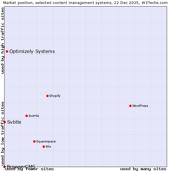 Market position of Optimizely Systems vs. Svbtle vs. BrowserCMS
