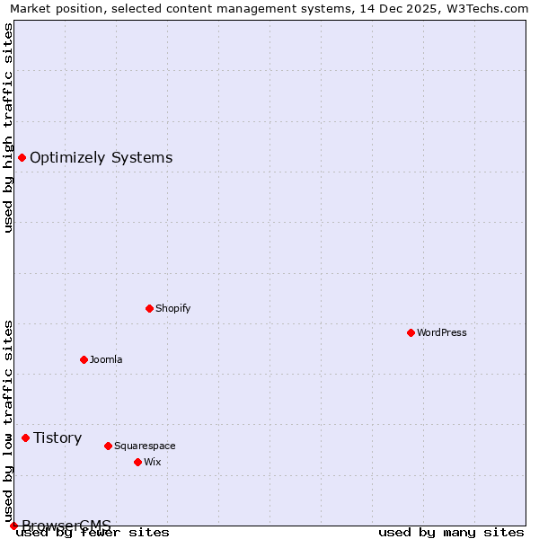Market position of Tistory vs. Optimizely Systems vs. BrowserCMS