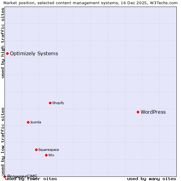 Market position of WordPress vs. Optimizely Systems vs. BrowserCMS