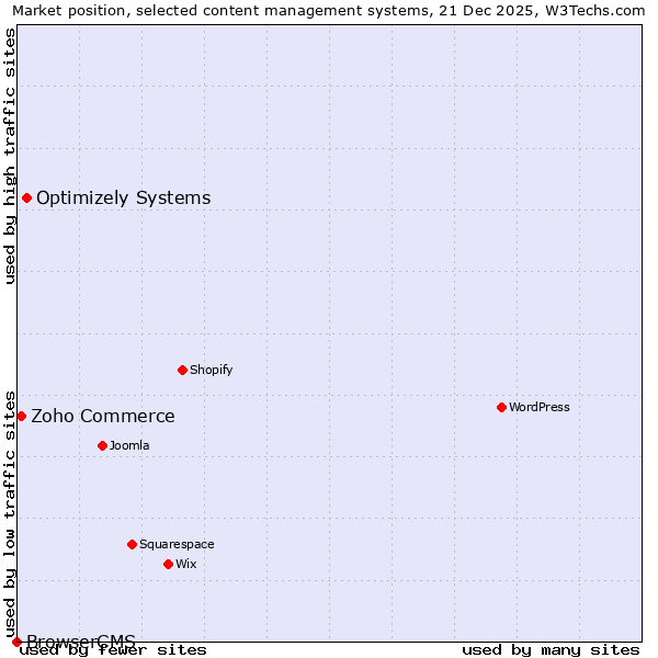 Market position of Optimizely Systems vs. Zoho Commerce vs. BrowserCMS