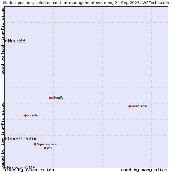 Market position of NodeBB vs. GuestCentric vs. BrowserCMS