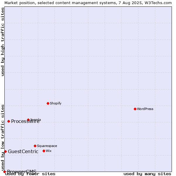Market position of ProcessWire vs. GuestCentric vs. BrowserCMS