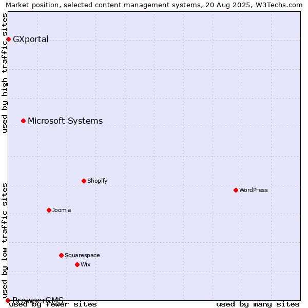Market position of Microsoft Systems vs. GXportal vs. BrowserCMS