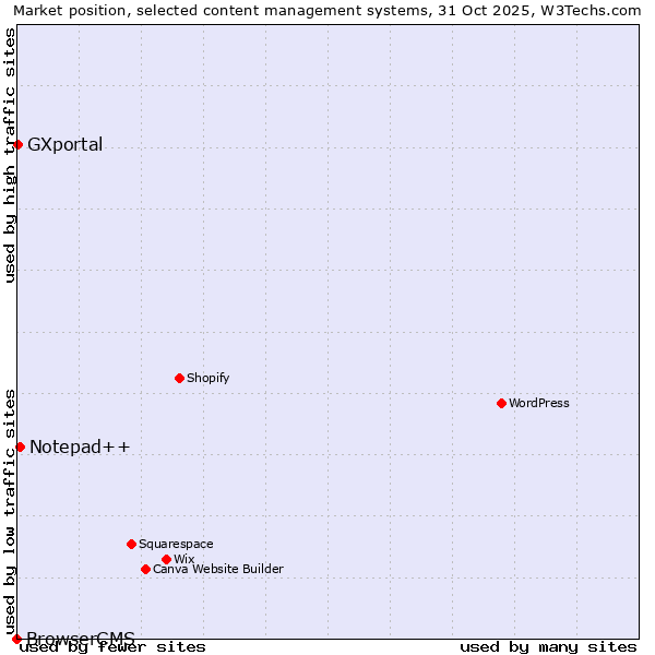 Market position of Notepad++ vs. GXportal vs. BrowserCMS