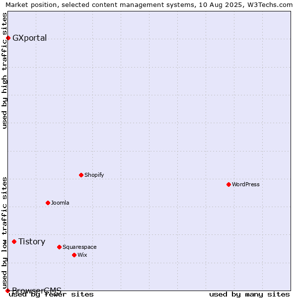 Market position of Tistory vs. GXportal vs. BrowserCMS