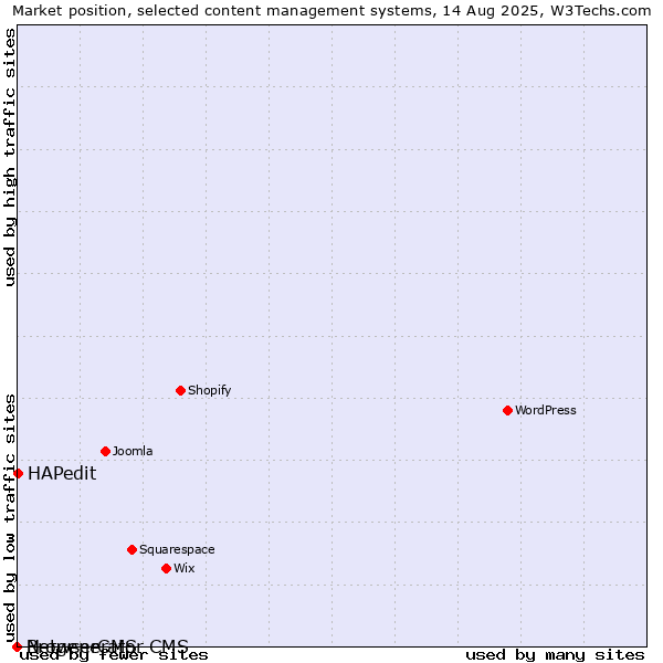 Market position of HAPedit vs. BrowserCMS vs. Netgenerator CMS