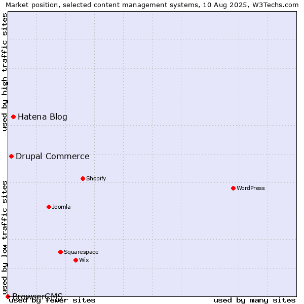 Market position of Hatena Blog vs. Drupal Commerce vs. BrowserCMS