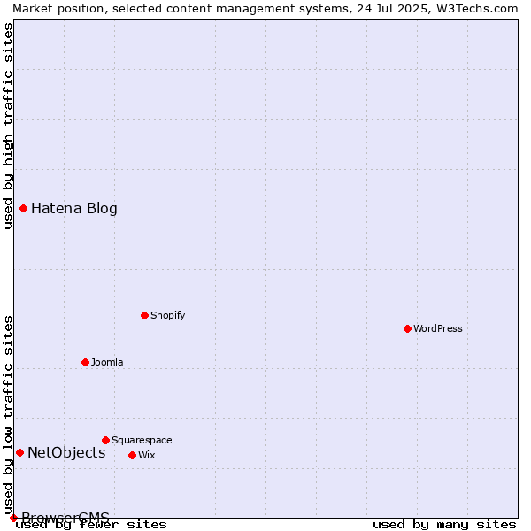 Market position of Hatena Blog vs. NetObjects vs. BrowserCMS