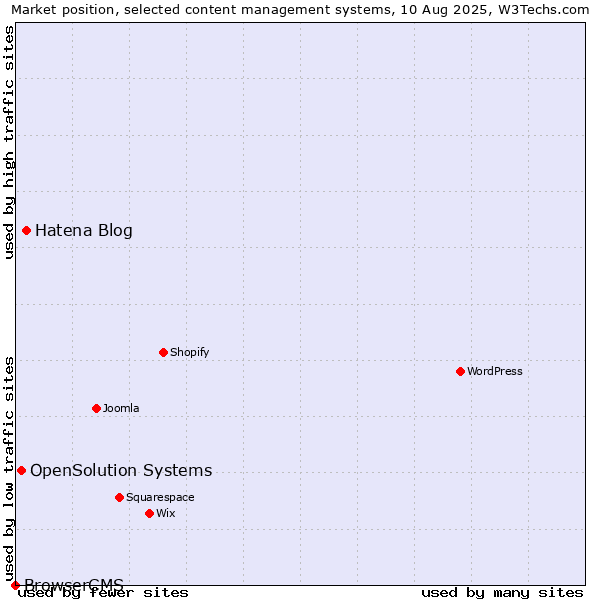 Market position of Hatena Blog vs. OpenSolution Systems vs. BrowserCMS