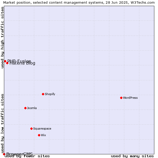 Market position of Hatena Blog vs. PHP-Fusion vs. BrowserCMS