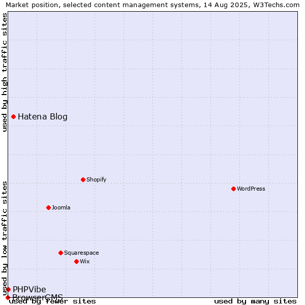 Market position of Hatena Blog vs. PHPVibe vs. BrowserCMS