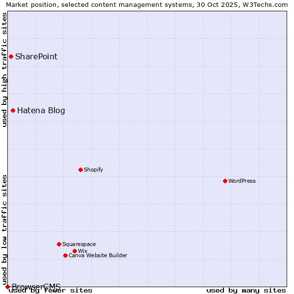 Market position of Hatena Blog vs. SharePoint vs. BrowserCMS