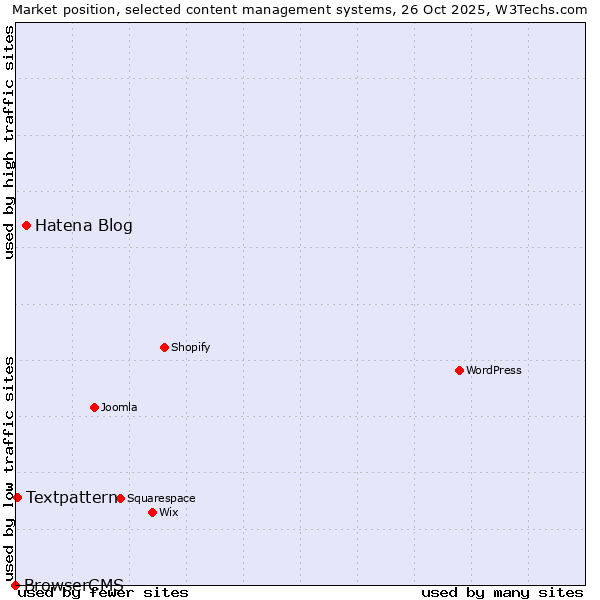 Market position of Hatena Blog vs. Textpattern vs. BrowserCMS