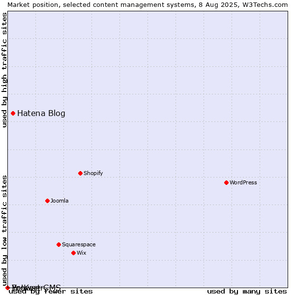 Market position of Hatena Blog vs. BrowserCMS vs. Yo!Kart