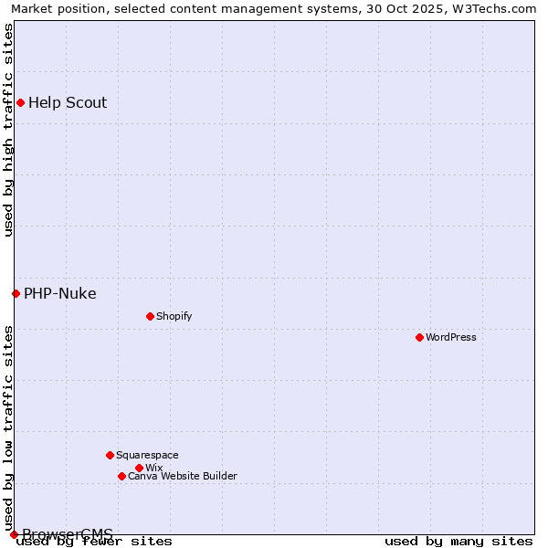 Market position of Help Scout vs. PHP-Nuke vs. BrowserCMS