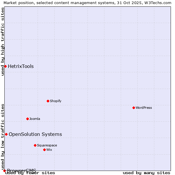 Market position of OpenSolution Systems vs. HetrixTools vs. BrowserCMS