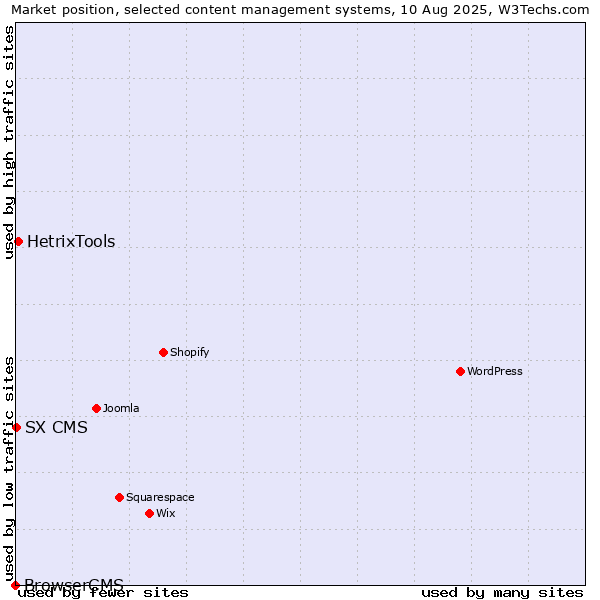 Market position of HetrixTools vs. SX CMS vs. BrowserCMS