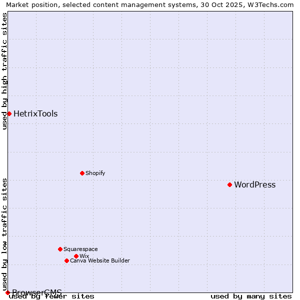 Market position of WordPress vs. HetrixTools vs. BrowserCMS