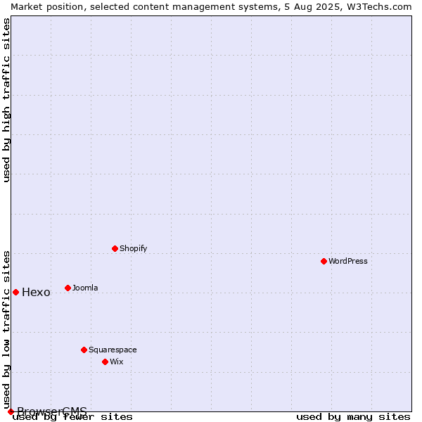 Market position of Hexo vs. BrowserCMS