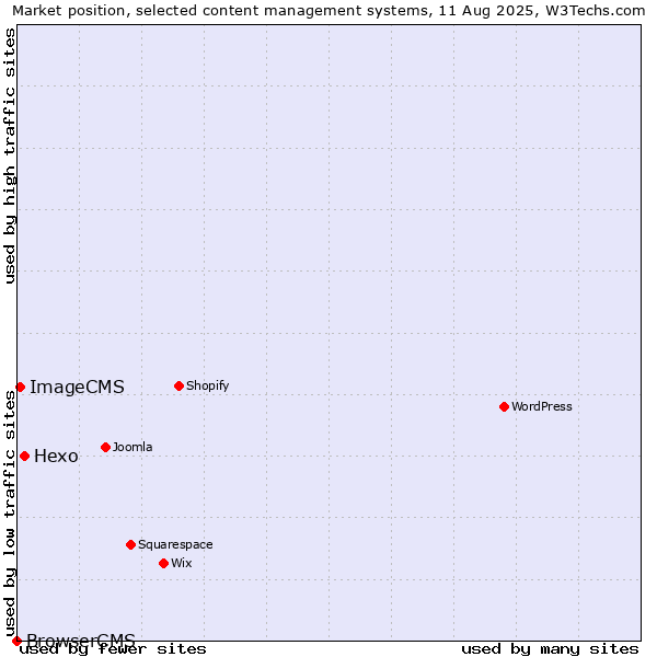 Market position of Hexo vs. ImageCMS vs. BrowserCMS