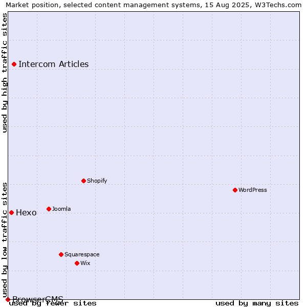 Market position of Intercom Articles vs. Hexo vs. BrowserCMS